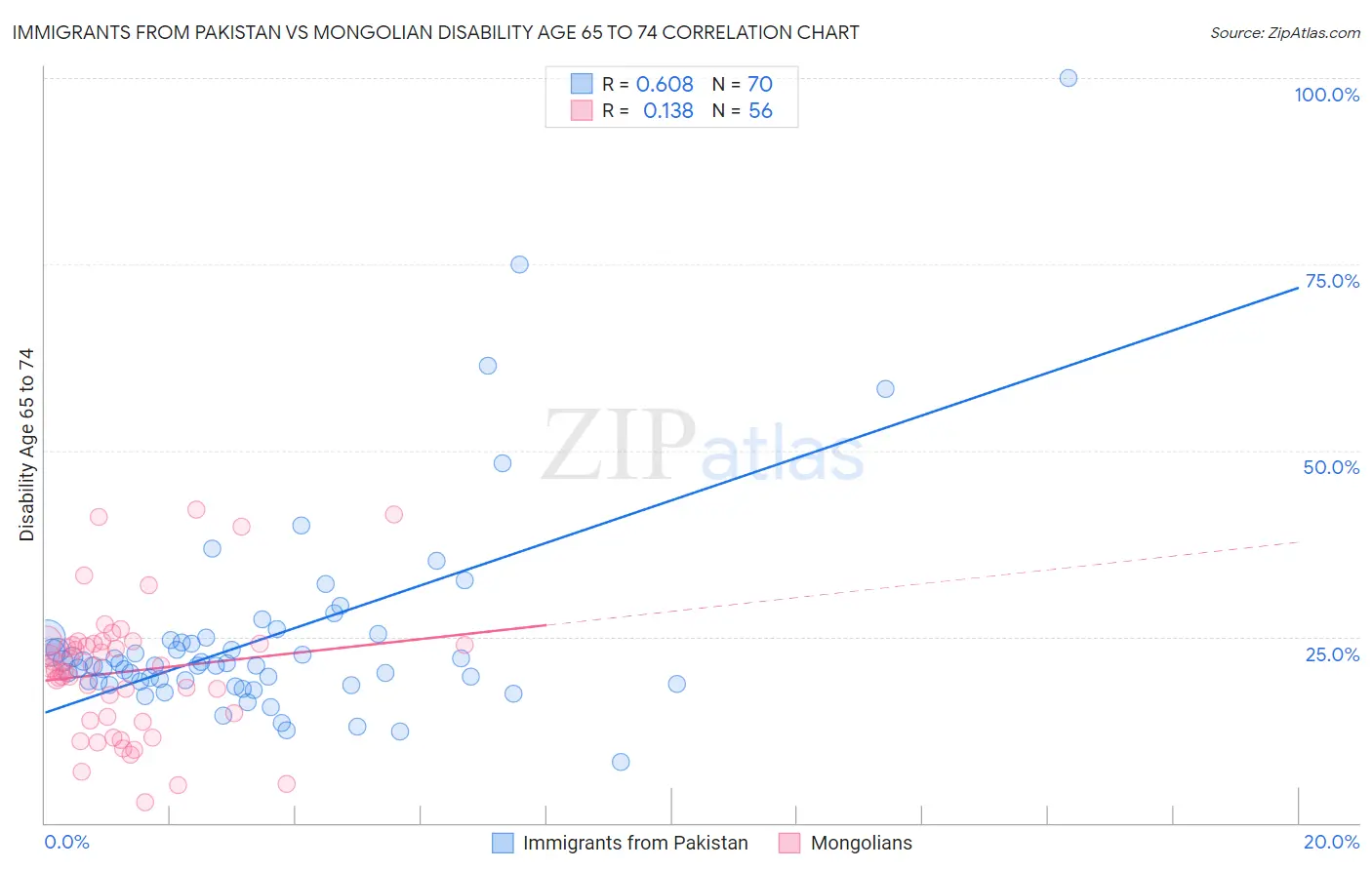 Immigrants from Pakistan vs Mongolian Disability Age 65 to 74