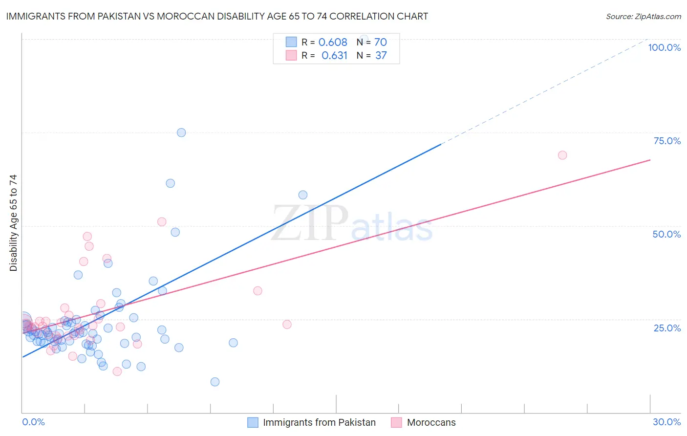 Immigrants from Pakistan vs Moroccan Disability Age 65 to 74