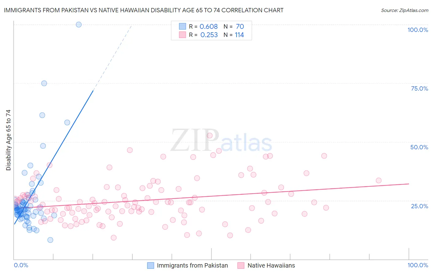 Immigrants from Pakistan vs Native Hawaiian Disability Age 65 to 74