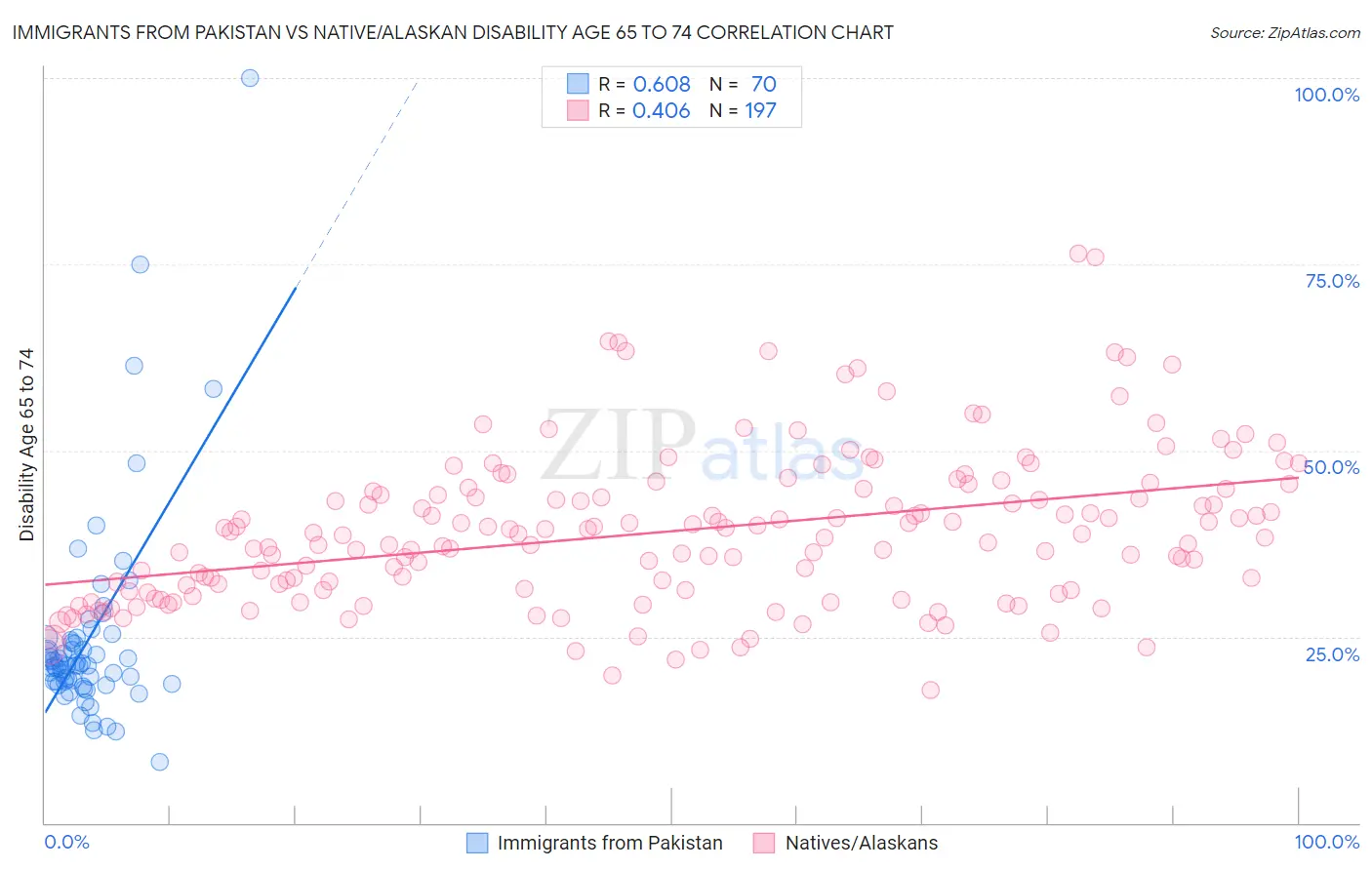 Immigrants from Pakistan vs Native/Alaskan Disability Age 65 to 74