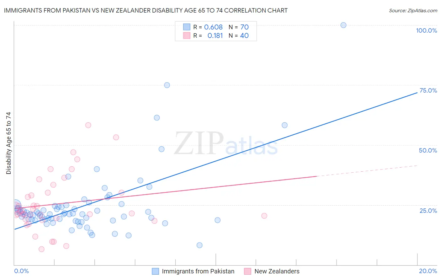 Immigrants from Pakistan vs New Zealander Disability Age 65 to 74