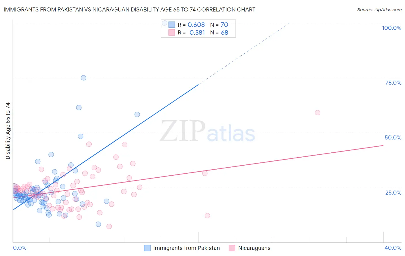 Immigrants from Pakistan vs Nicaraguan Disability Age 65 to 74