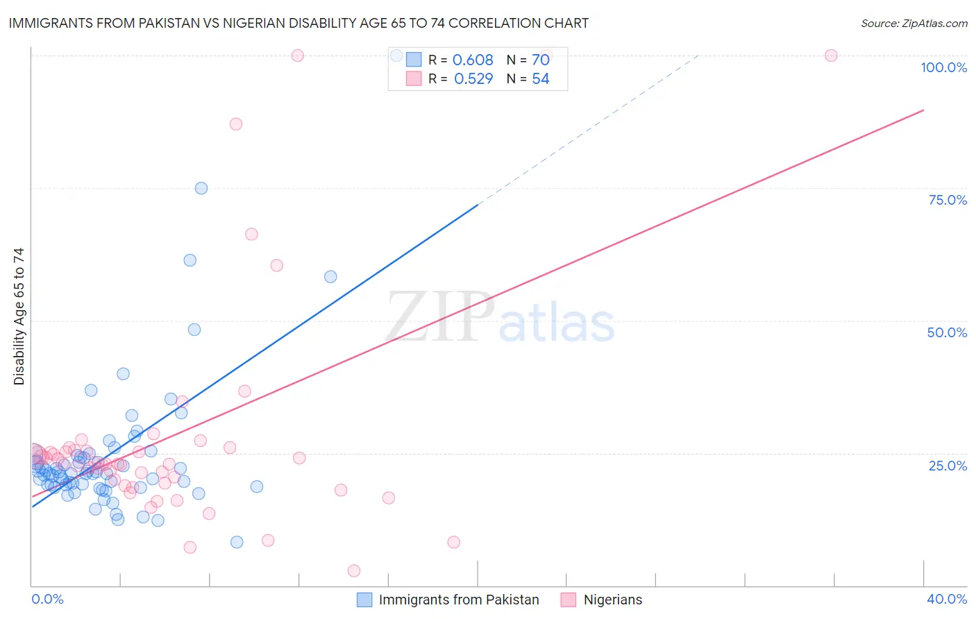 Immigrants from Pakistan vs Nigerian Disability Age 65 to 74