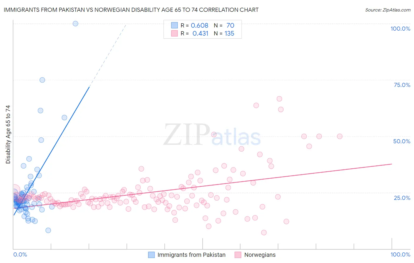 Immigrants from Pakistan vs Norwegian Disability Age 65 to 74