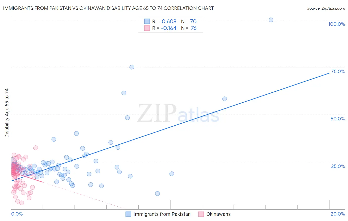 Immigrants from Pakistan vs Okinawan Disability Age 65 to 74