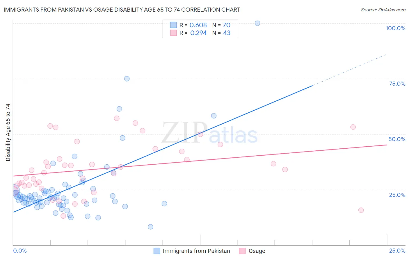 Immigrants from Pakistan vs Osage Disability Age 65 to 74