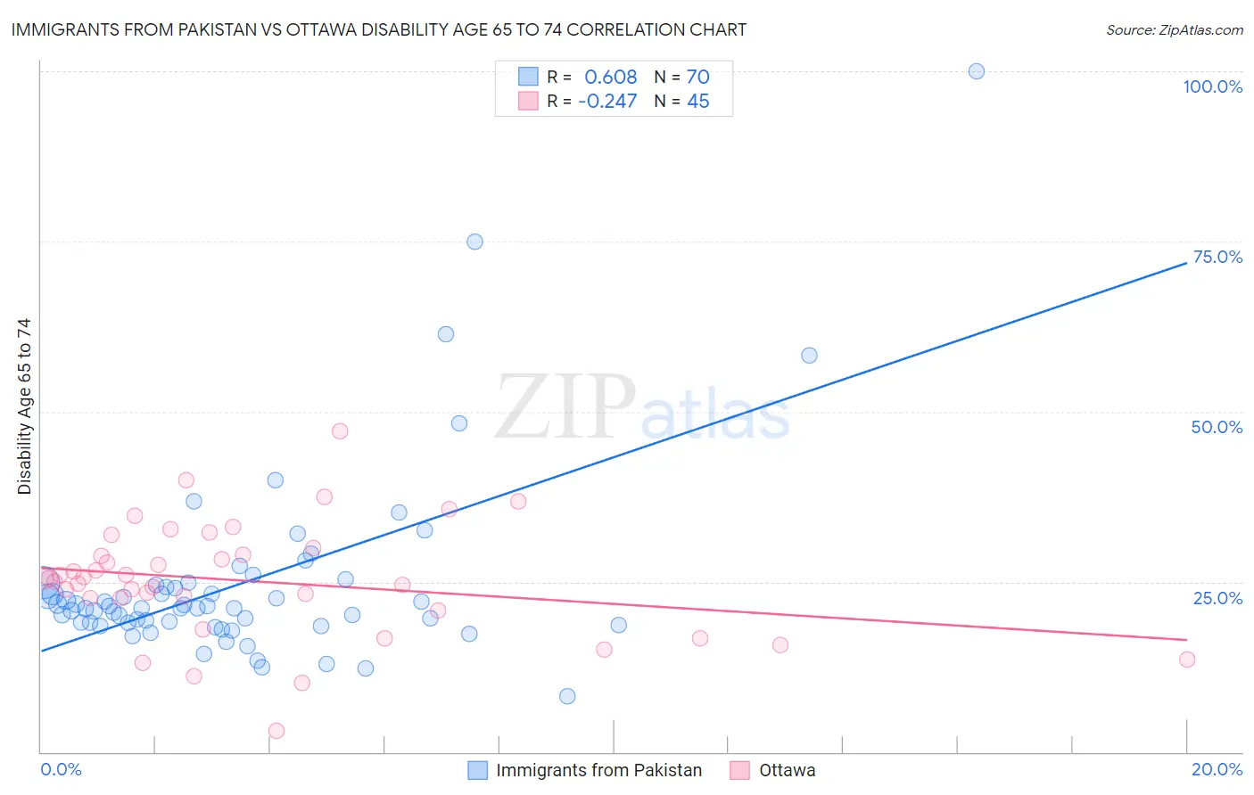 Immigrants from Pakistan vs Ottawa Disability Age 65 to 74