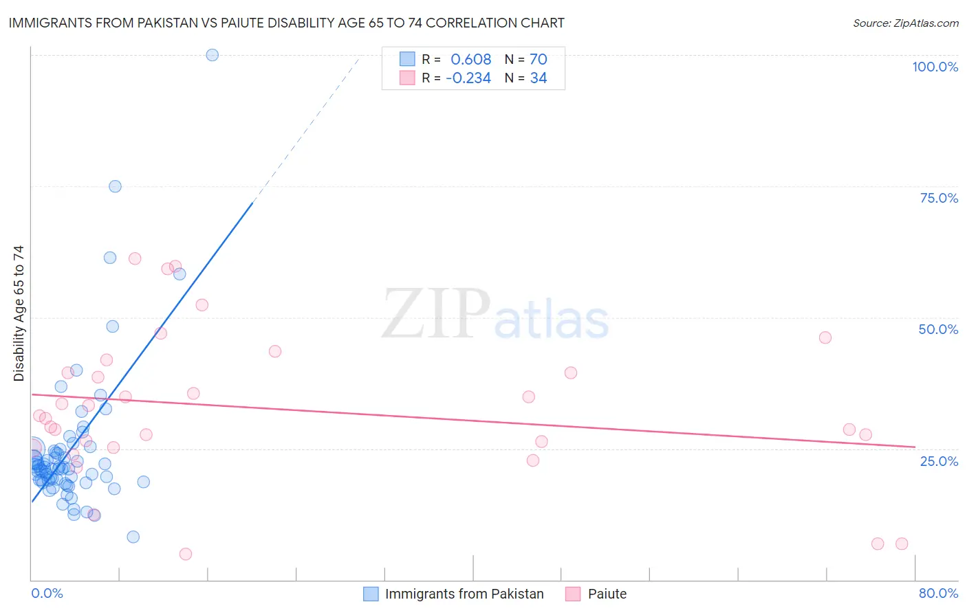 Immigrants from Pakistan vs Paiute Disability Age 65 to 74