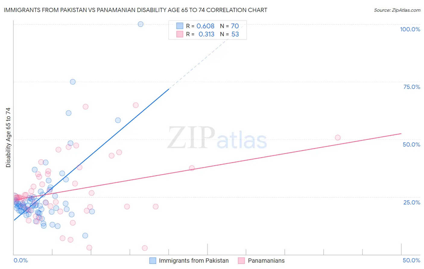 Immigrants from Pakistan vs Panamanian Disability Age 65 to 74