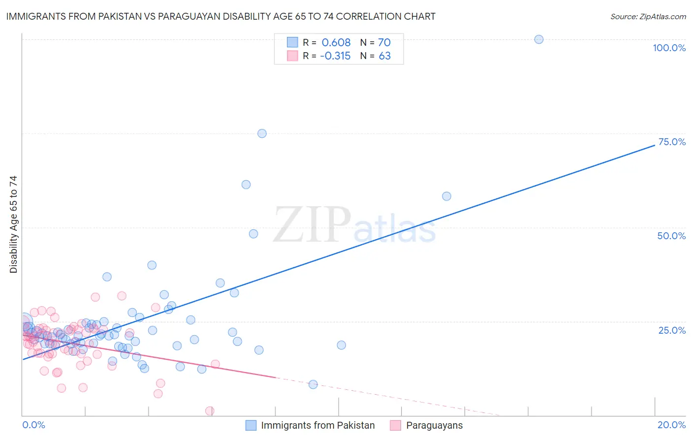 Immigrants from Pakistan vs Paraguayan Disability Age 65 to 74