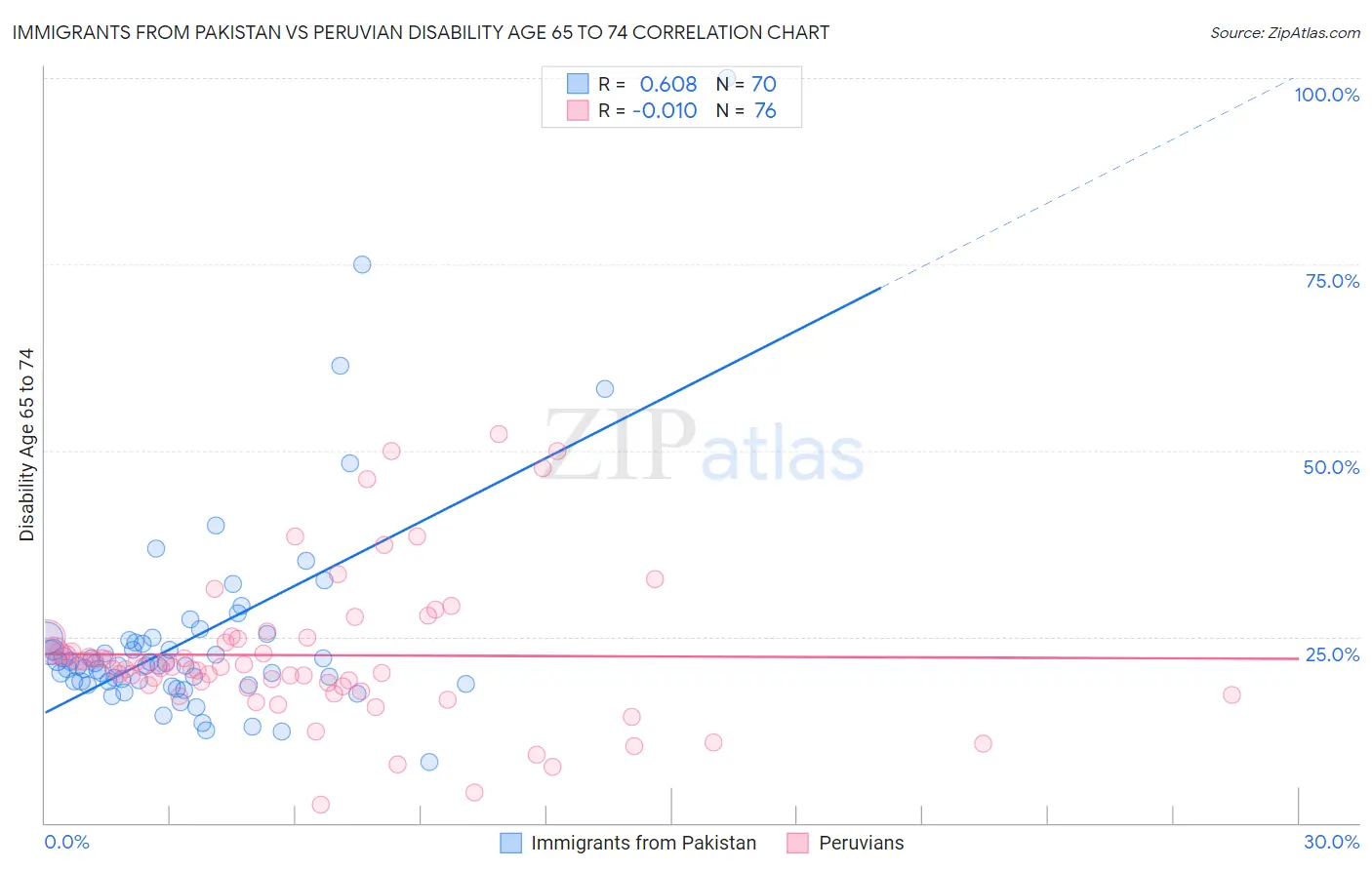 Immigrants from Pakistan vs Peruvian Disability Age 65 to 74