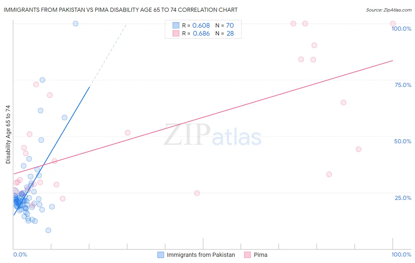 Immigrants from Pakistan vs Pima Disability Age 65 to 74