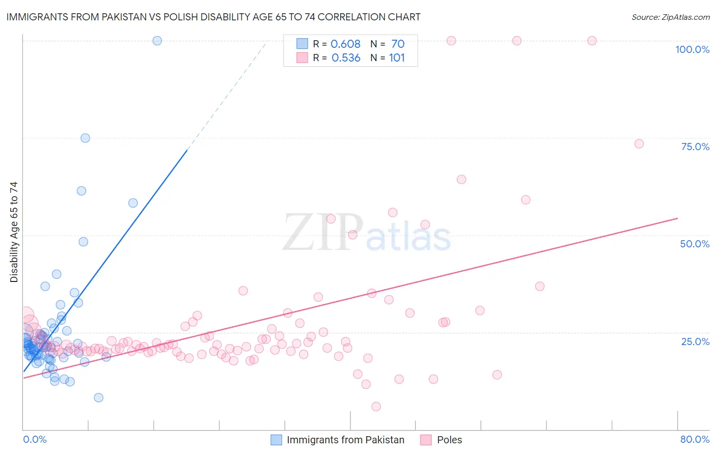 Immigrants from Pakistan vs Polish Disability Age 65 to 74