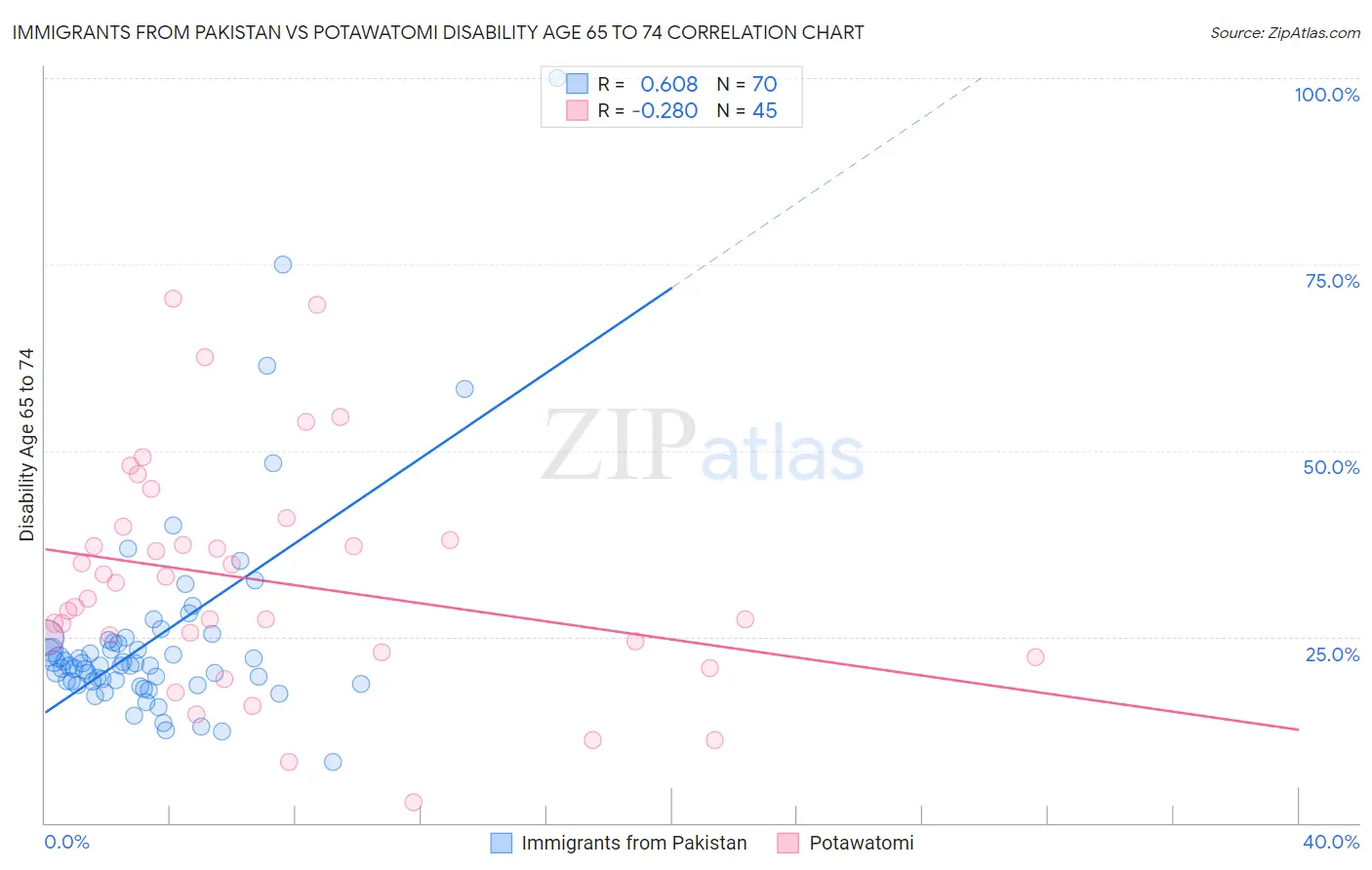 Immigrants from Pakistan vs Potawatomi Disability Age 65 to 74