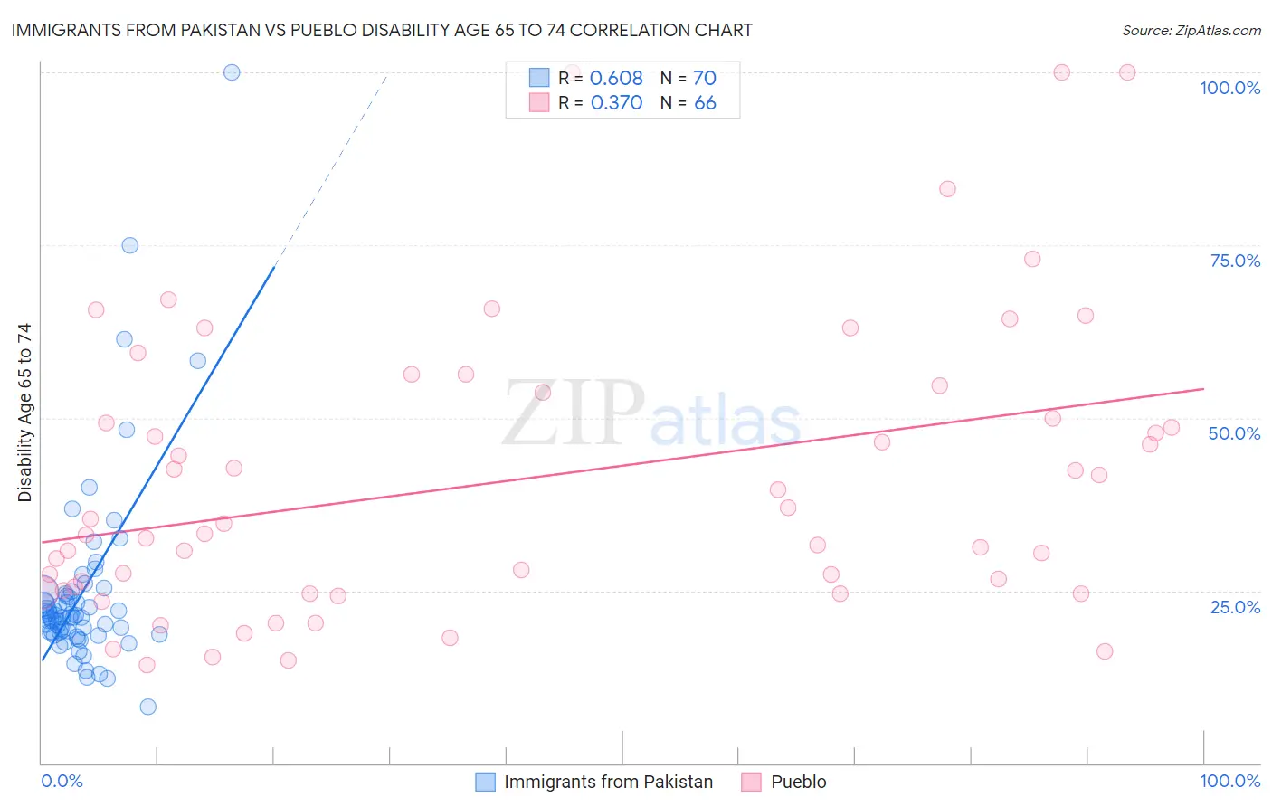 Immigrants from Pakistan vs Pueblo Disability Age 65 to 74