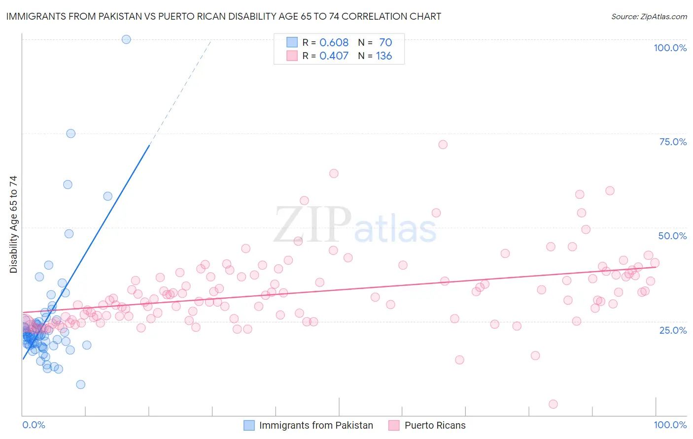 Immigrants from Pakistan vs Puerto Rican Disability Age 65 to 74