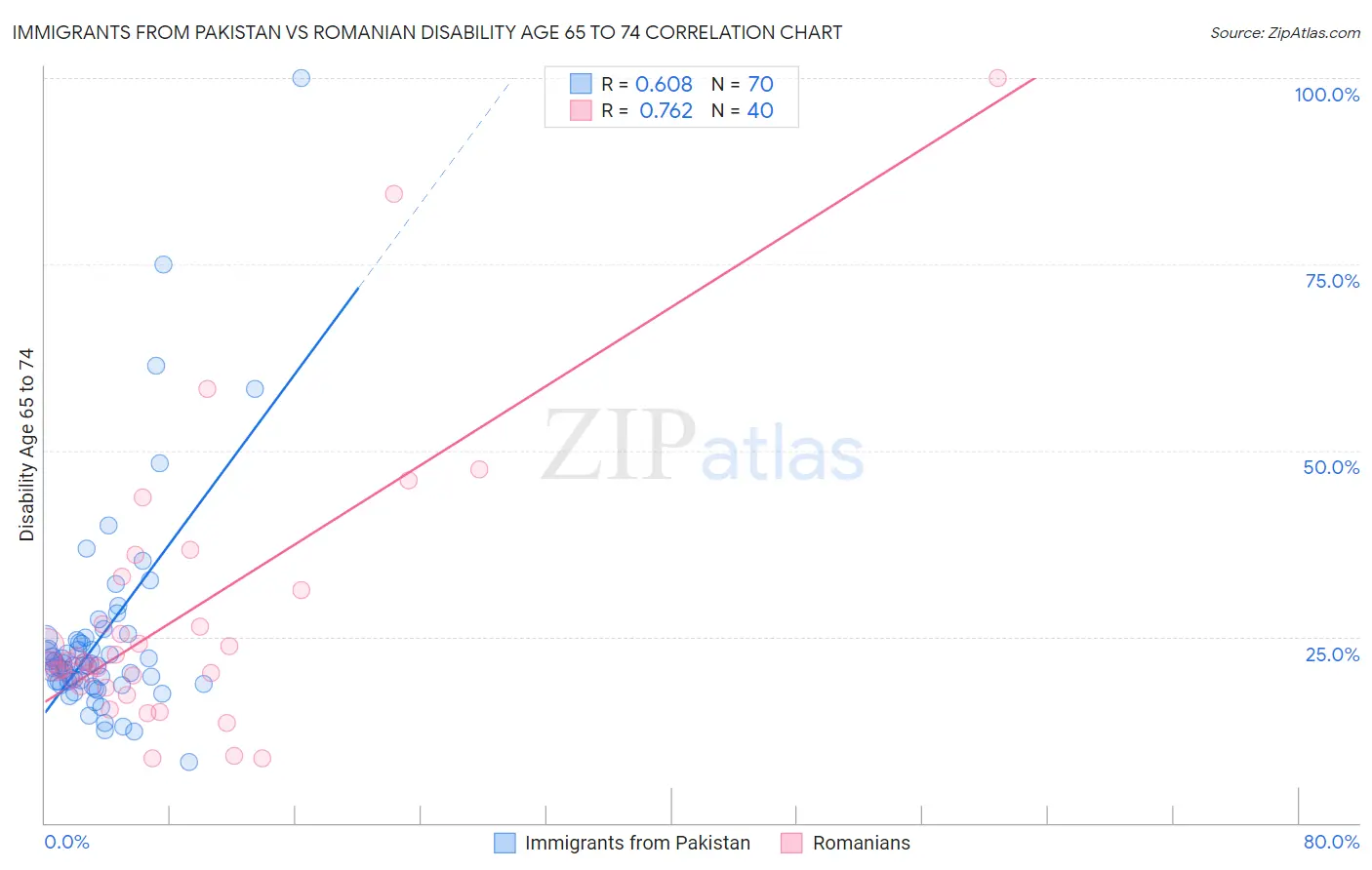 Immigrants from Pakistan vs Romanian Disability Age 65 to 74