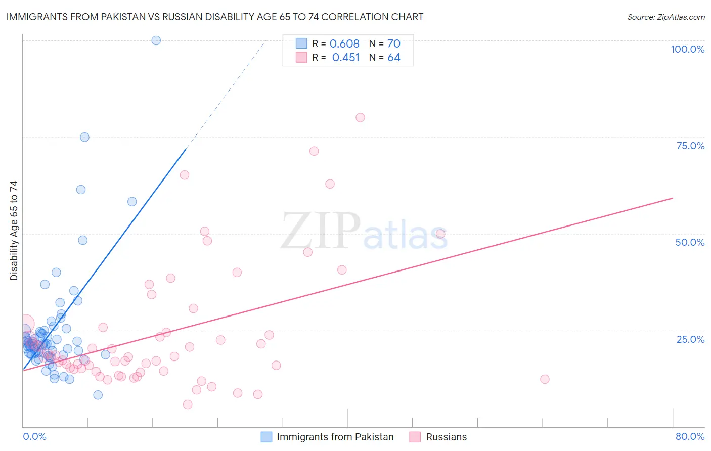 Immigrants from Pakistan vs Russian Disability Age 65 to 74