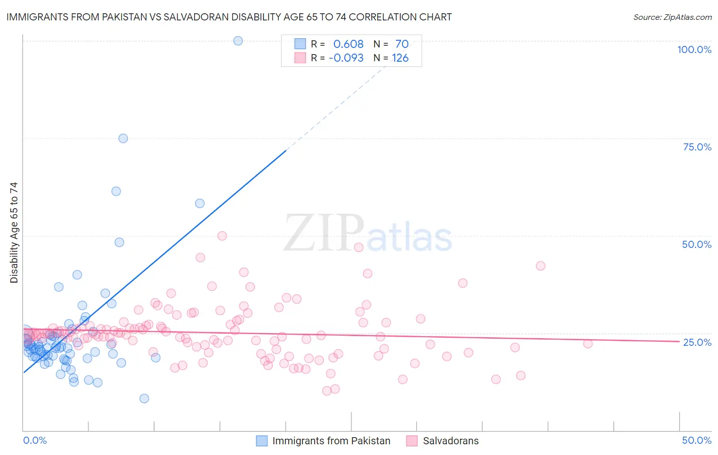 Immigrants from Pakistan vs Salvadoran Disability Age 65 to 74