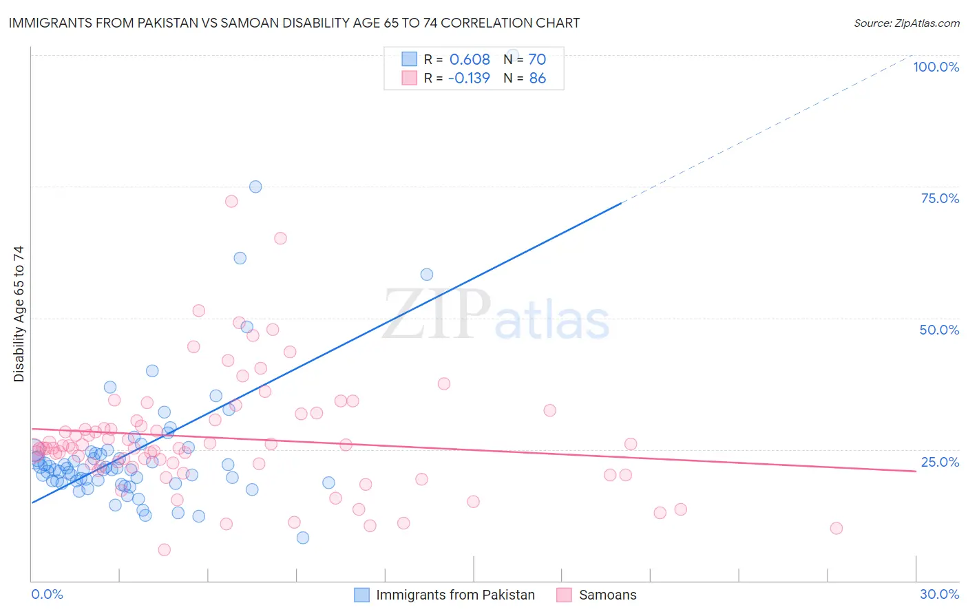 Immigrants from Pakistan vs Samoan Disability Age 65 to 74