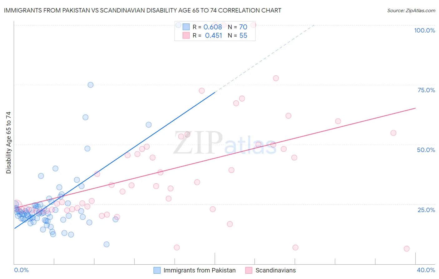 Immigrants from Pakistan vs Scandinavian Disability Age 65 to 74