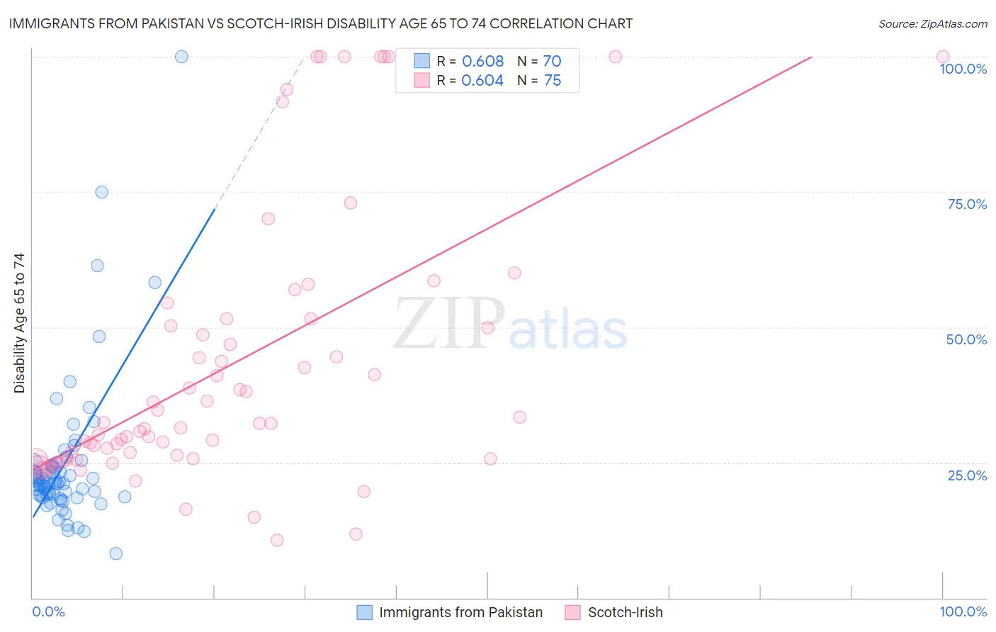 Immigrants from Pakistan vs Scotch-Irish Disability Age 65 to 74