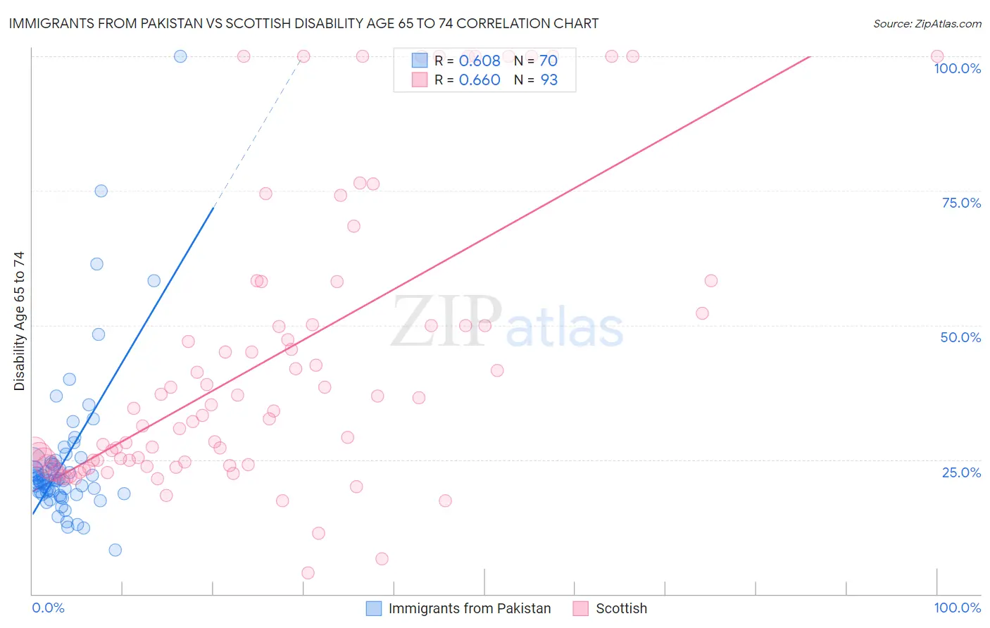 Immigrants from Pakistan vs Scottish Disability Age 65 to 74