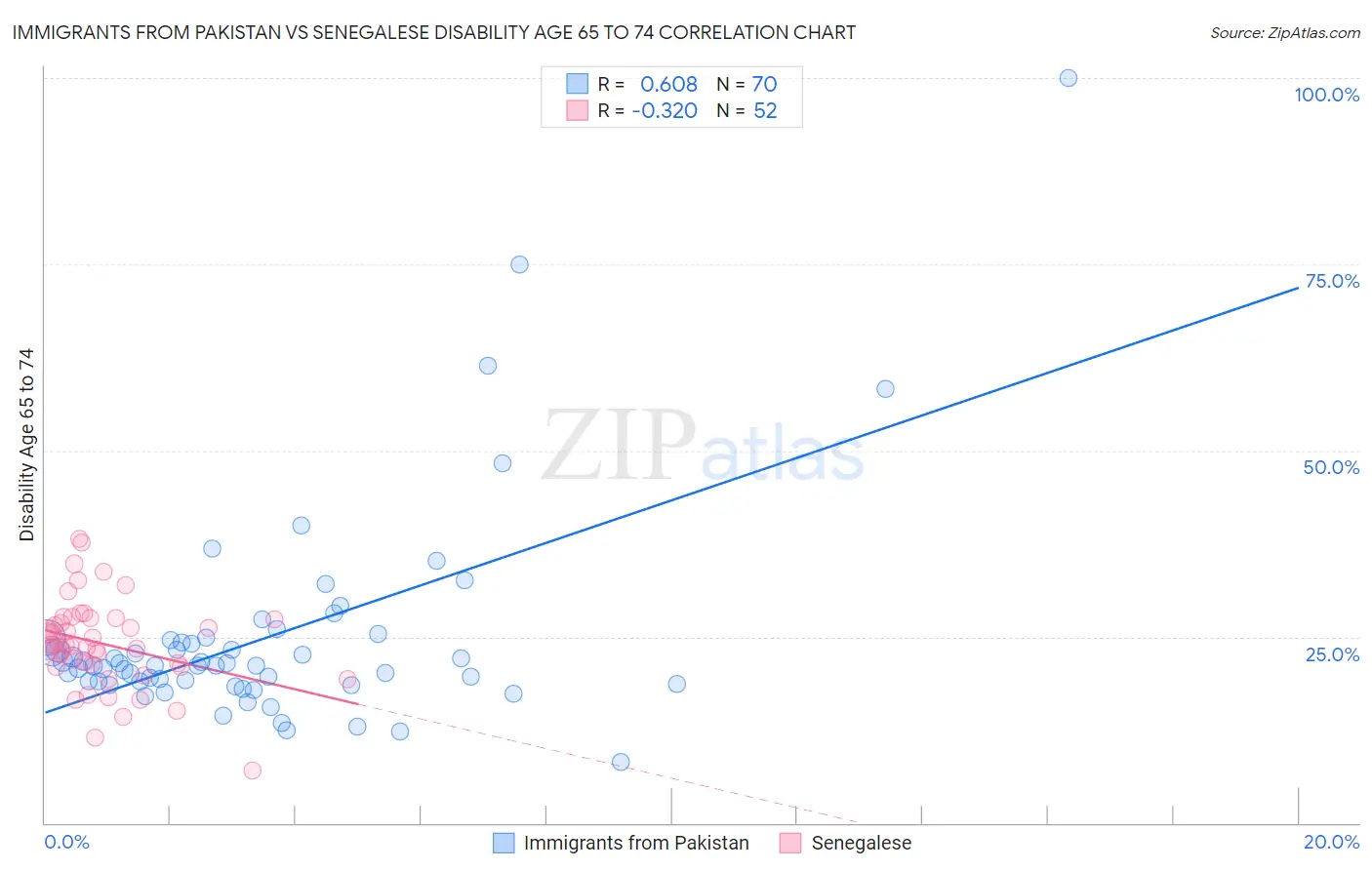 Immigrants from Pakistan vs Senegalese Disability Age 65 to 74