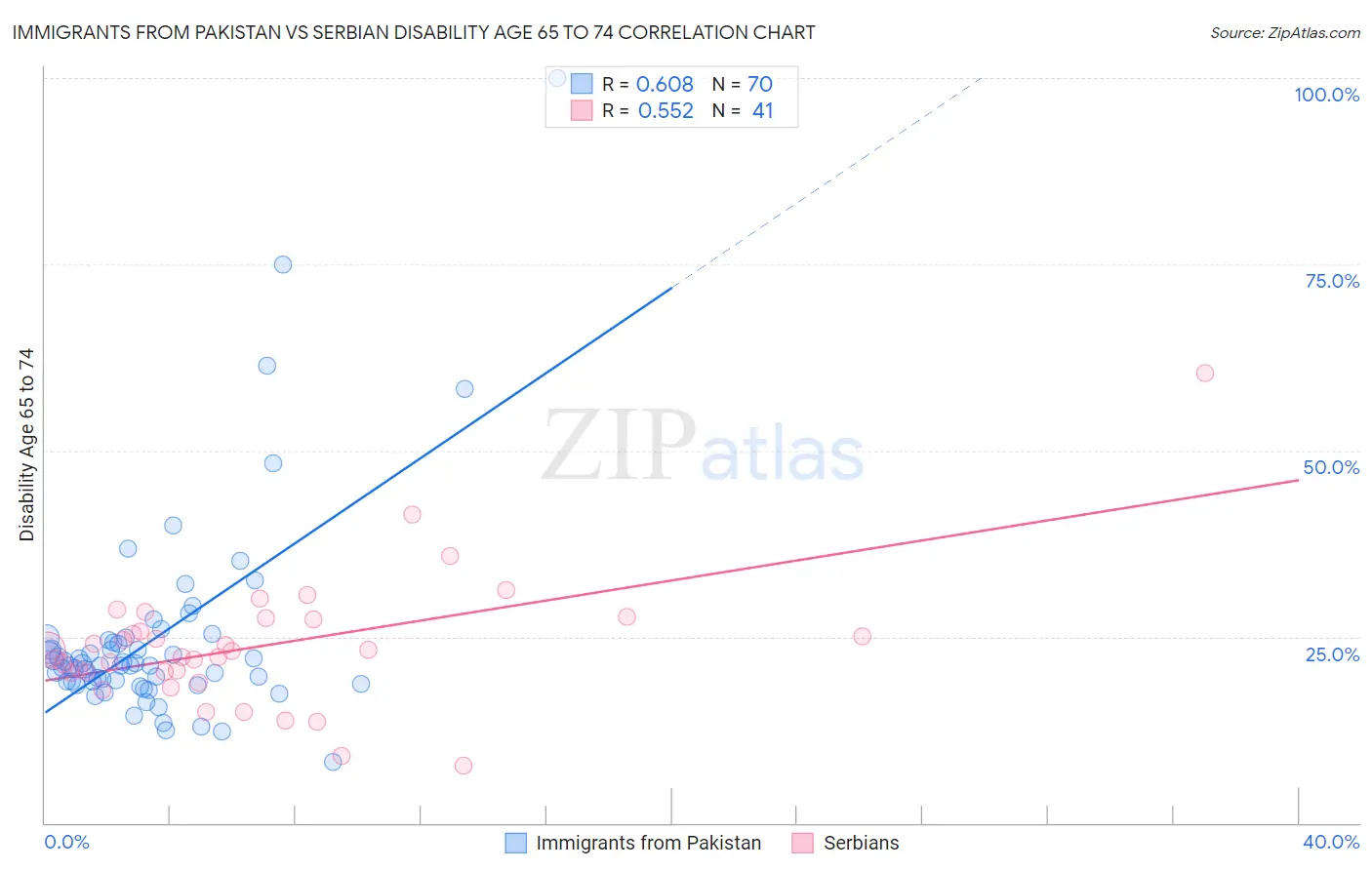 Immigrants from Pakistan vs Serbian Disability Age 65 to 74