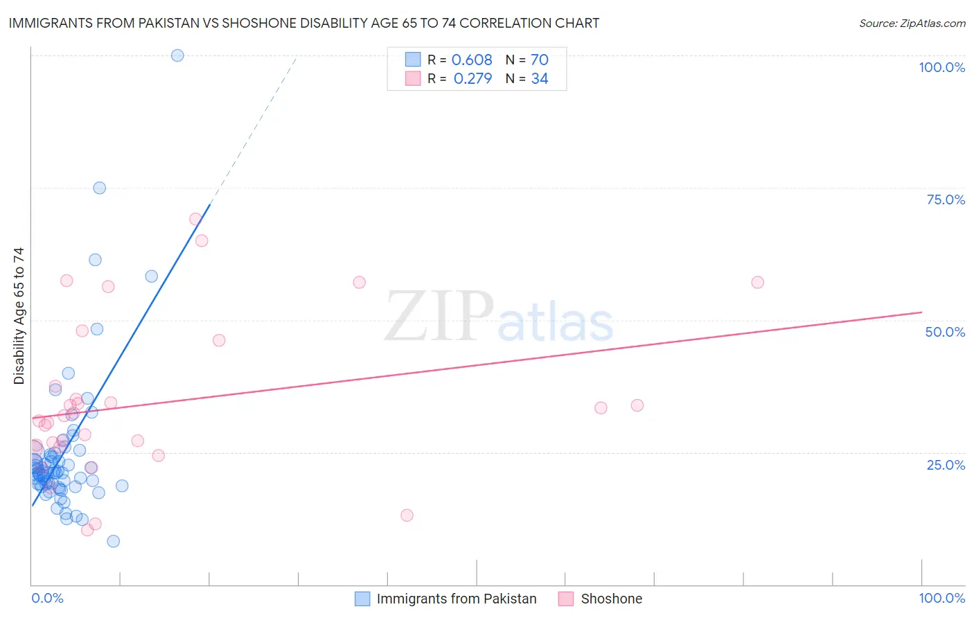 Immigrants from Pakistan vs Shoshone Disability Age 65 to 74