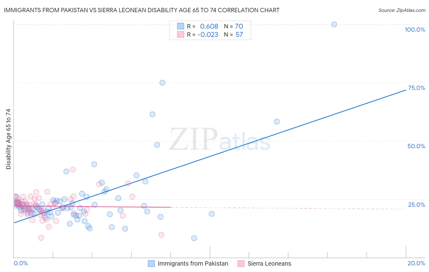 Immigrants from Pakistan vs Sierra Leonean Disability Age 65 to 74