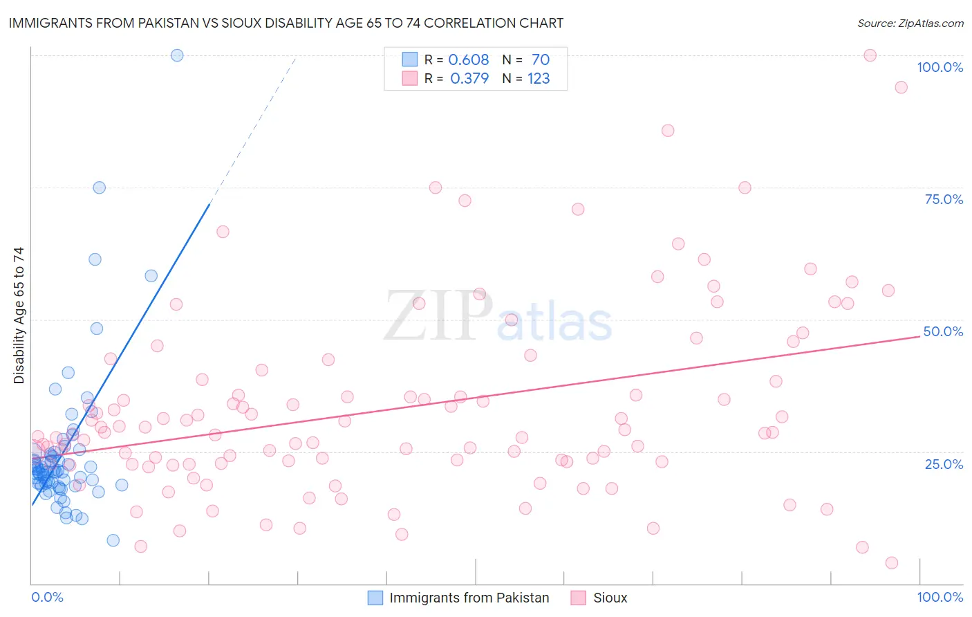 Immigrants from Pakistan vs Sioux Disability Age 65 to 74