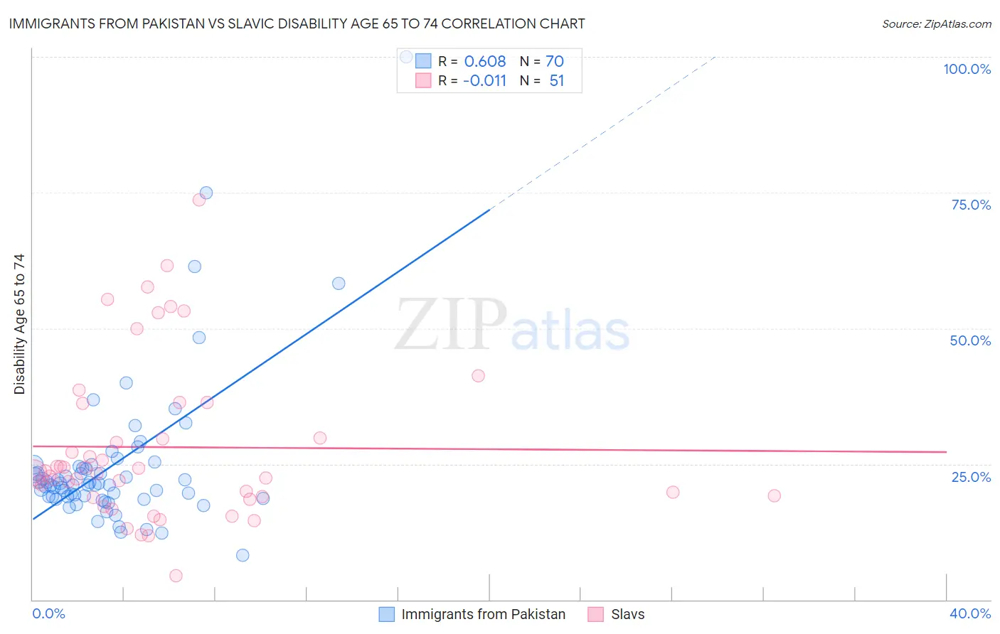 Immigrants from Pakistan vs Slavic Disability Age 65 to 74