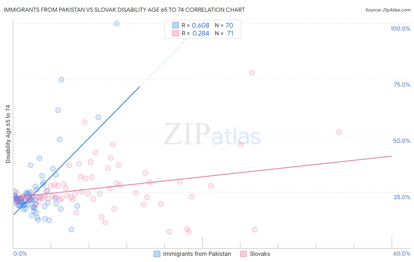 Immigrants from Pakistan vs Slovak Disability Age 65 to 74