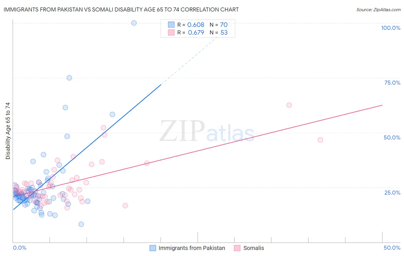 Immigrants from Pakistan vs Somali Disability Age 65 to 74