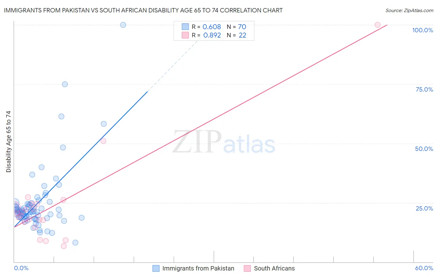 Immigrants from Pakistan vs South African Disability Age 65 to 74