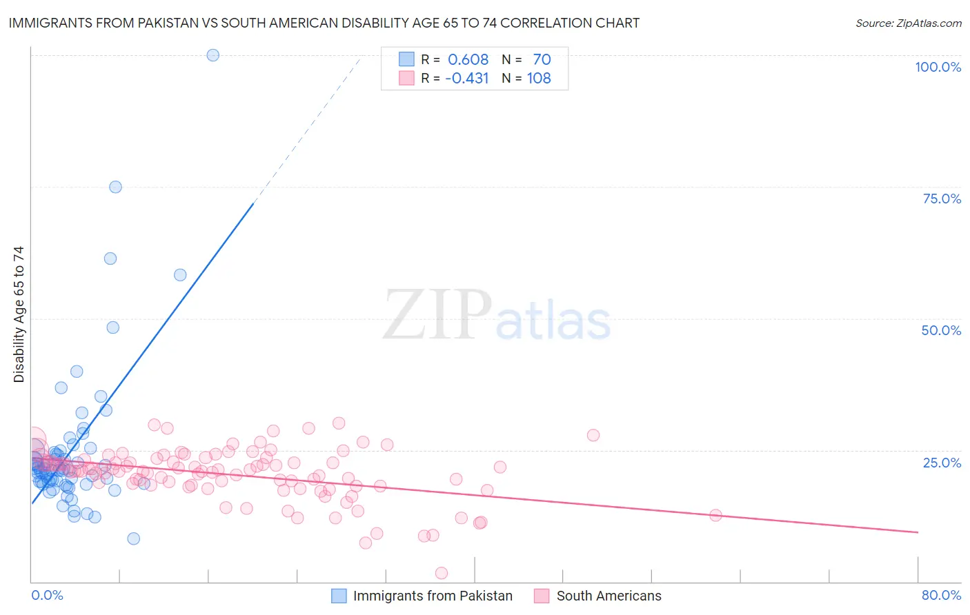 Immigrants from Pakistan vs South American Disability Age 65 to 74