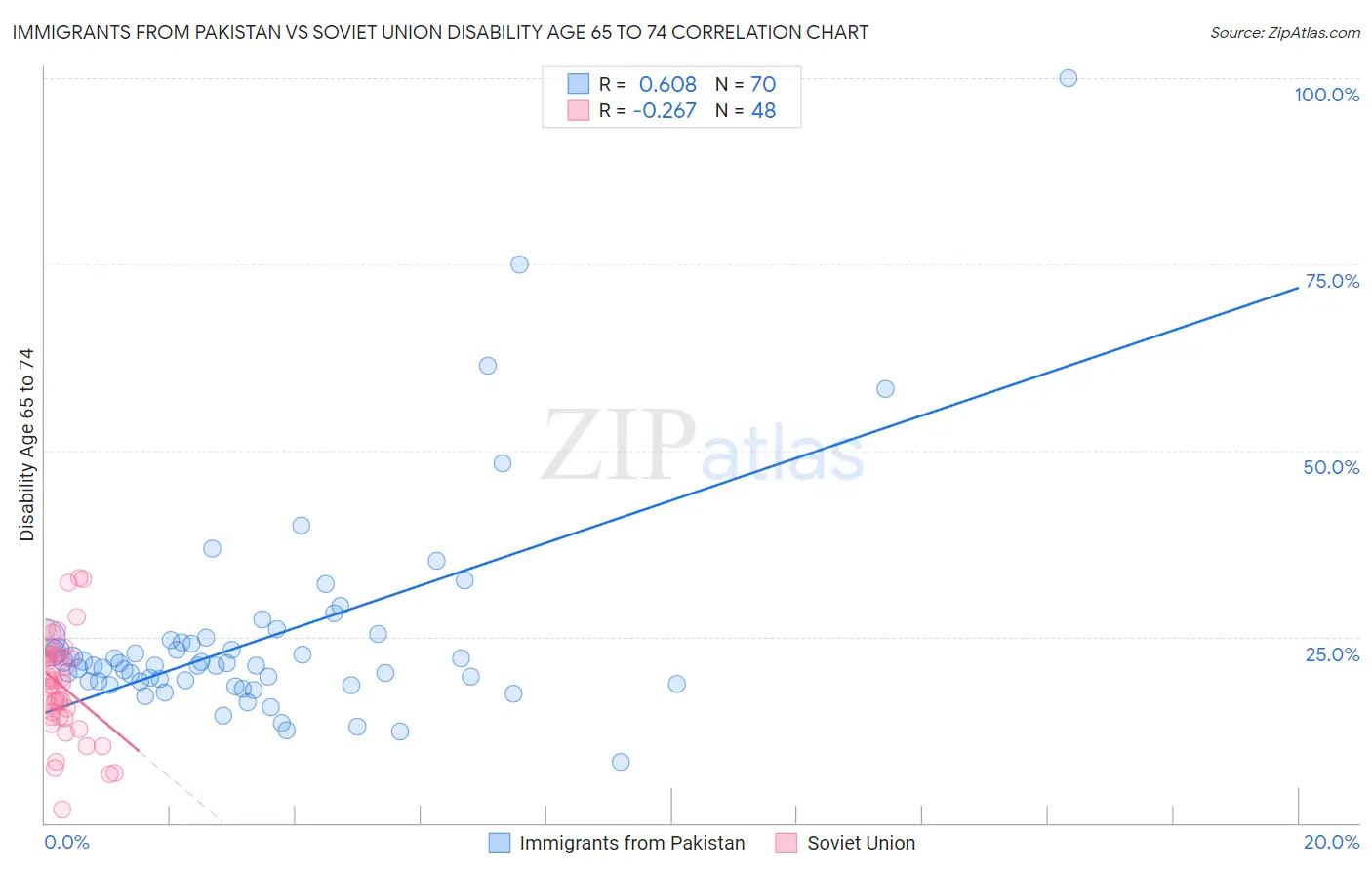 Immigrants from Pakistan vs Soviet Union Disability Age 65 to 74