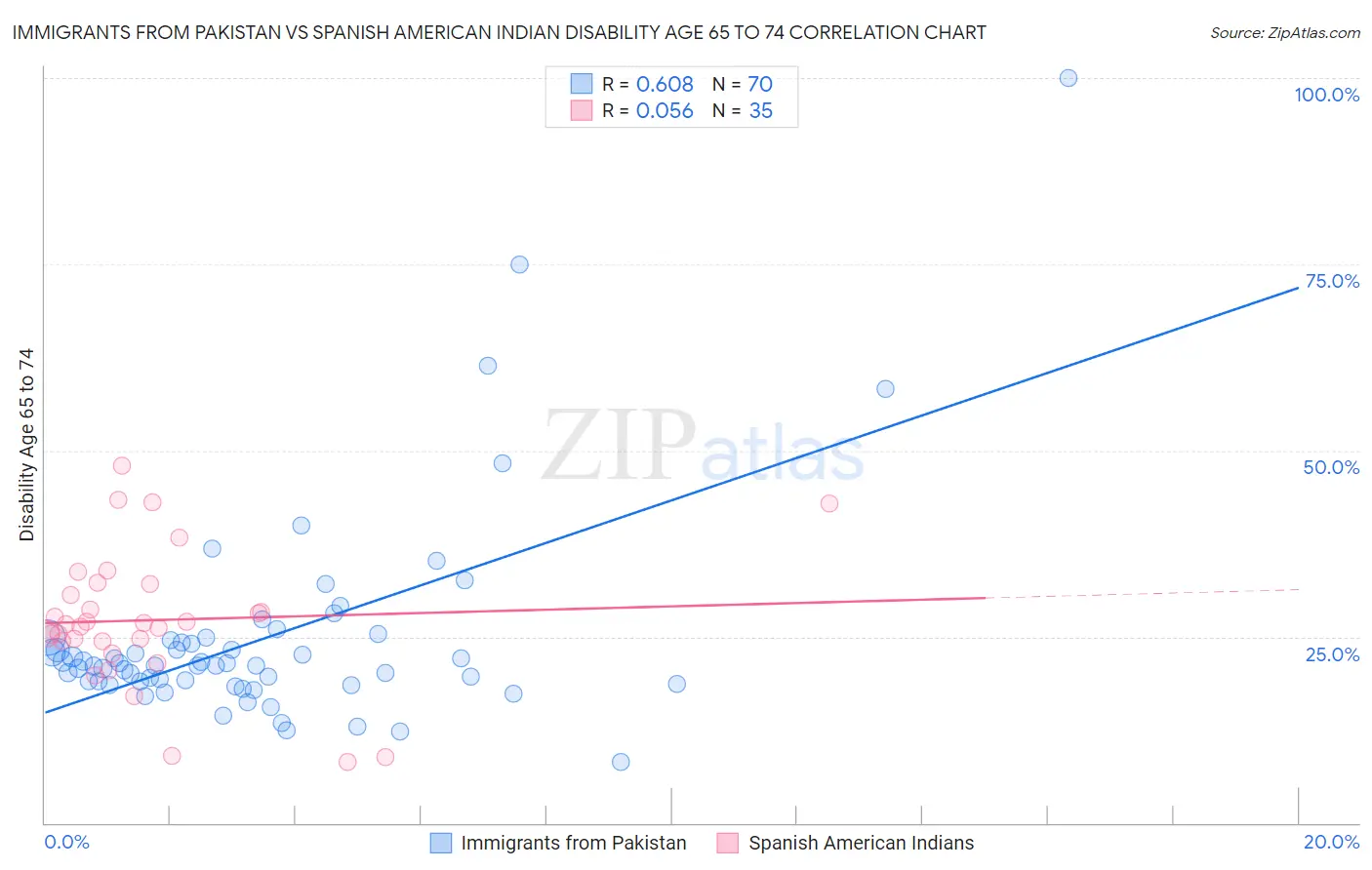 Immigrants from Pakistan vs Spanish American Indian Disability Age 65 to 74