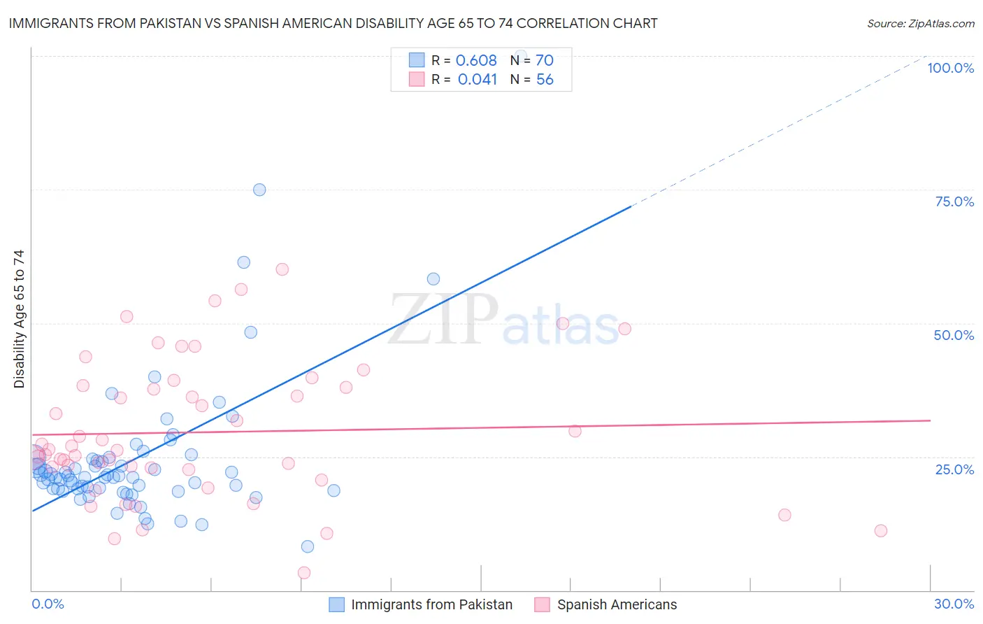 Immigrants from Pakistan vs Spanish American Disability Age 65 to 74