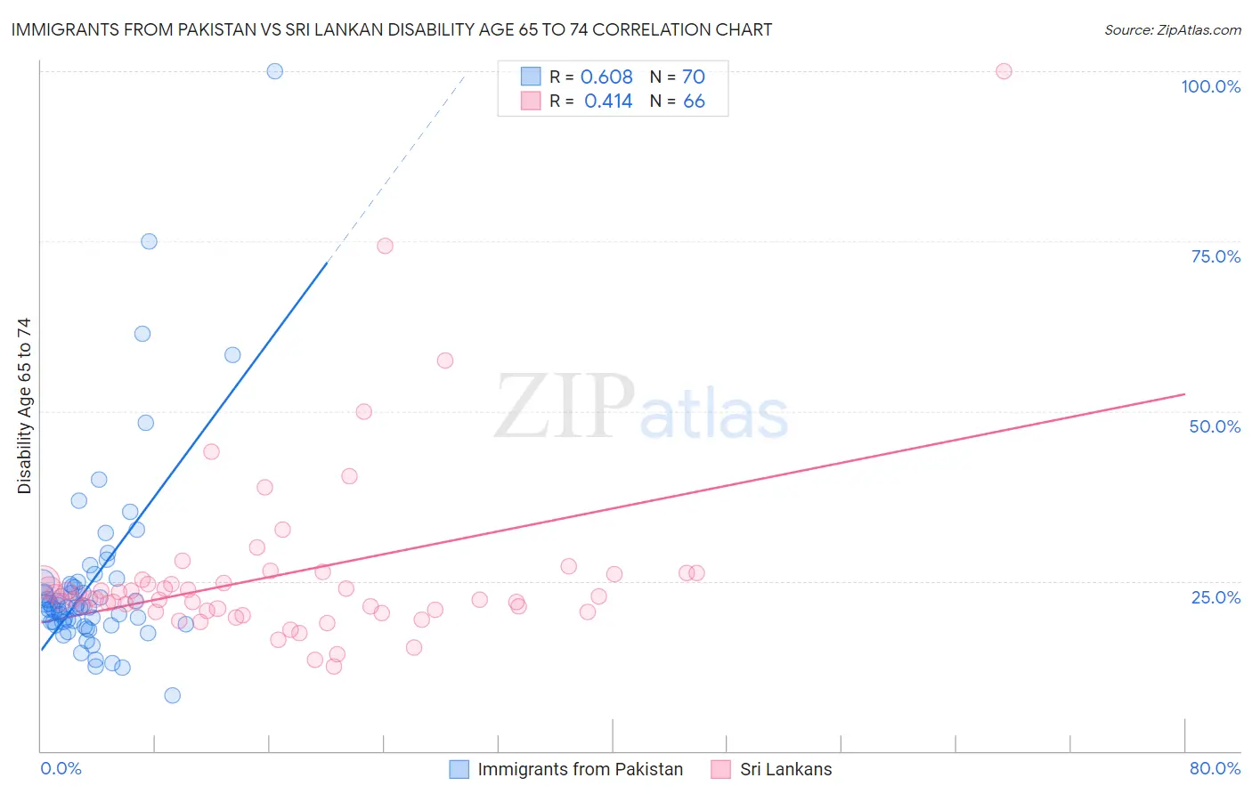 Immigrants from Pakistan vs Sri Lankan Disability Age 65 to 74