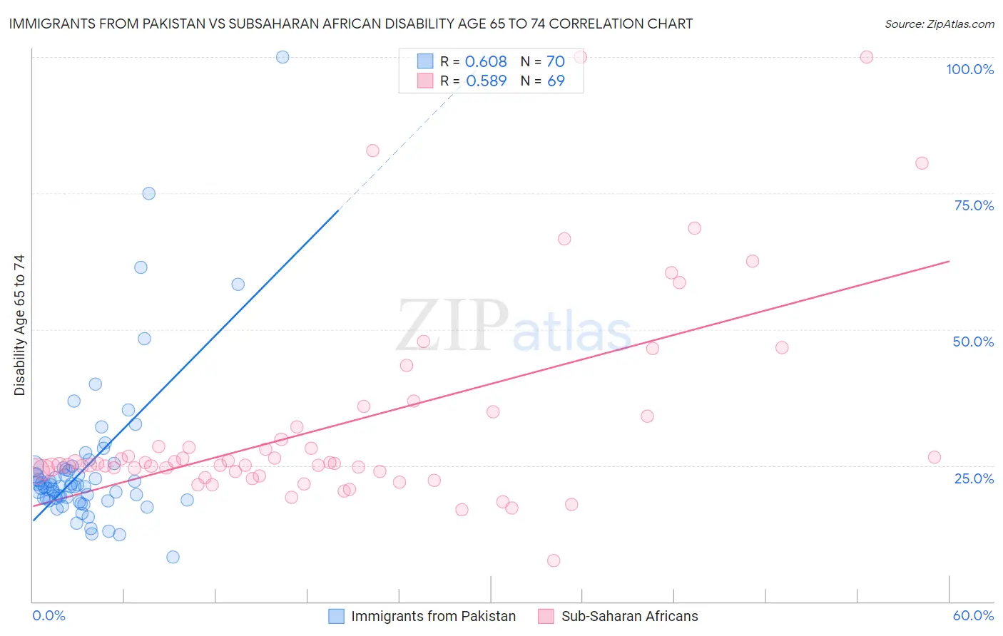 Immigrants from Pakistan vs Subsaharan African Disability Age 65 to 74