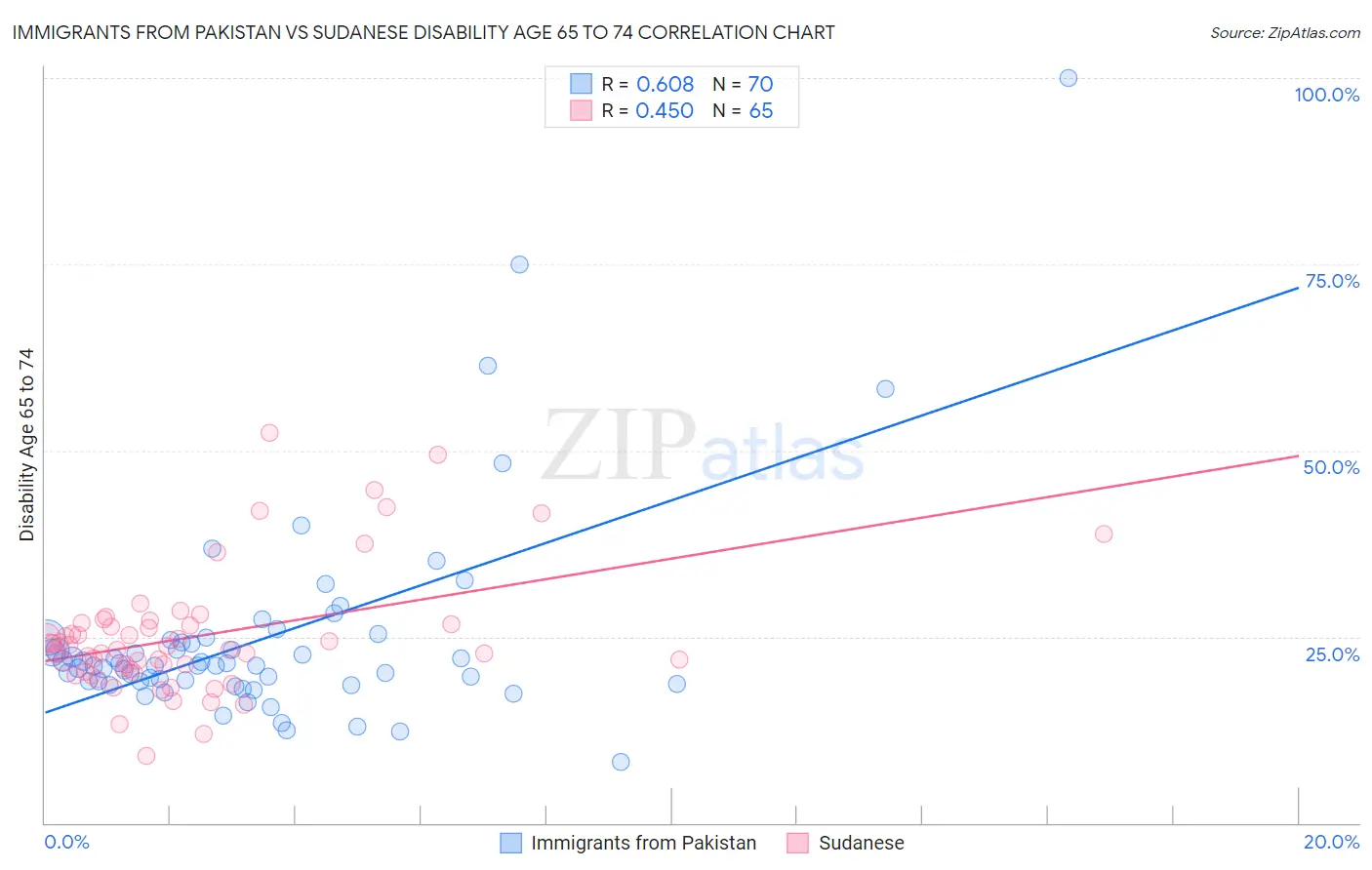 Immigrants from Pakistan vs Sudanese Disability Age 65 to 74