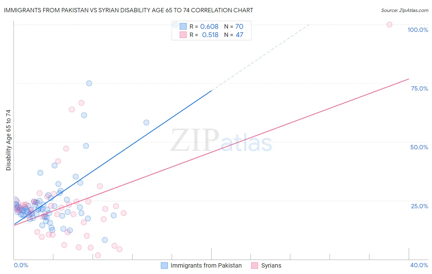 Immigrants from Pakistan vs Syrian Disability Age 65 to 74
