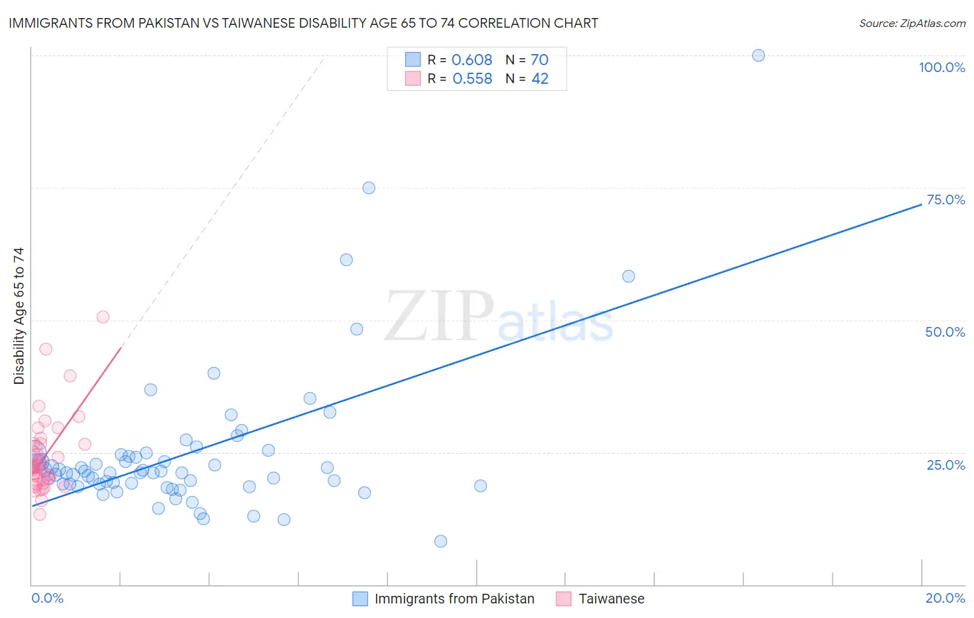 Immigrants from Pakistan vs Taiwanese Disability Age 65 to 74