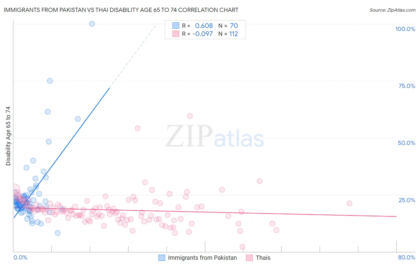 Immigrants from Pakistan vs Thai Disability Age 65 to 74