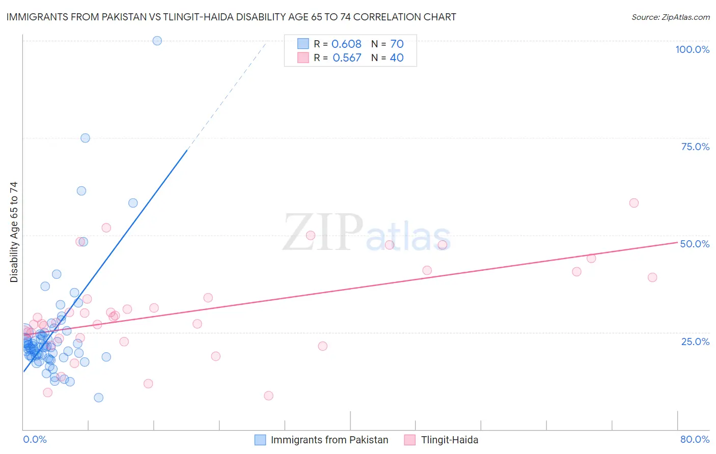 Immigrants from Pakistan vs Tlingit-Haida Disability Age 65 to 74