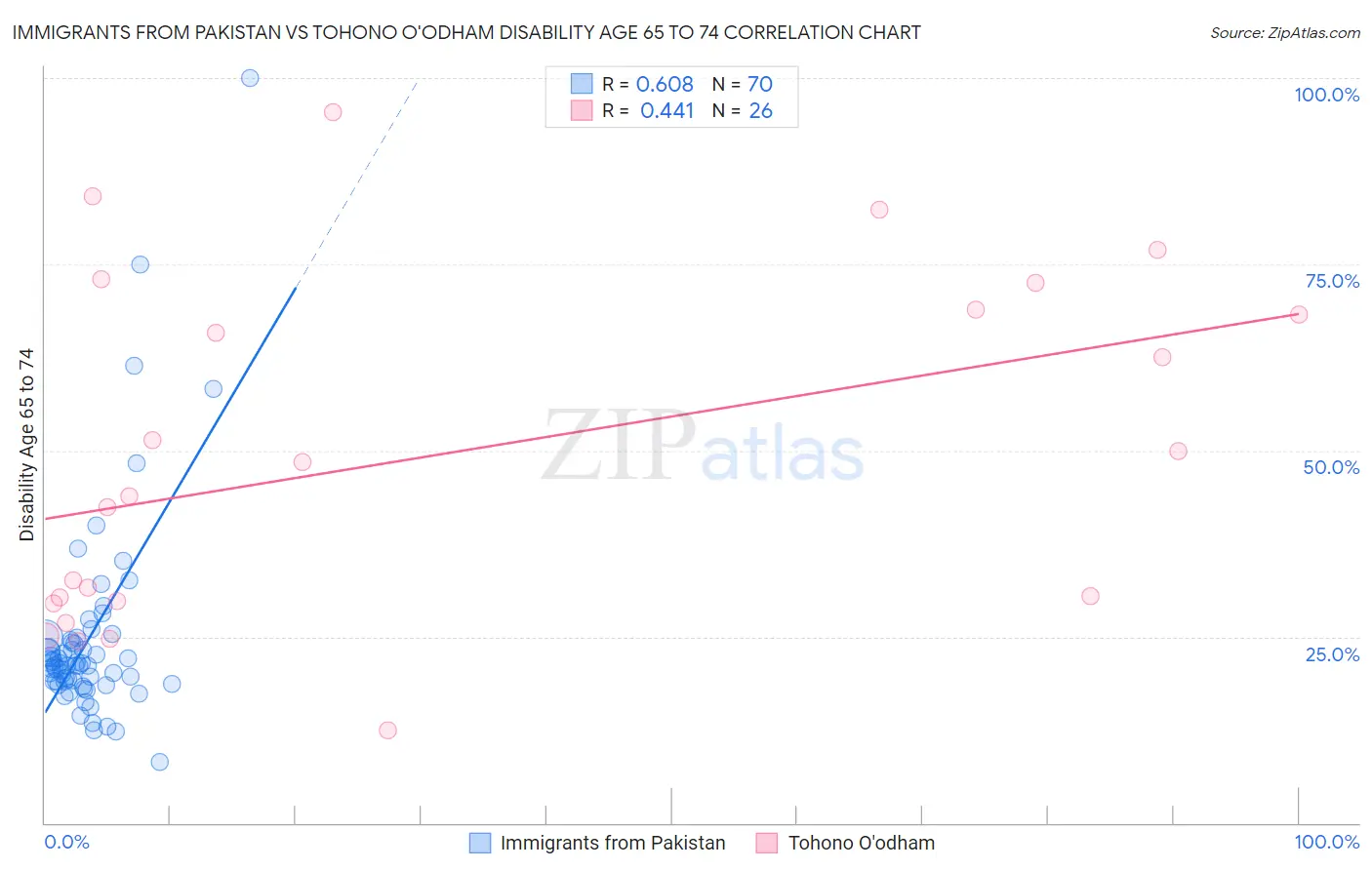 Immigrants from Pakistan vs Tohono O'odham Disability Age 65 to 74