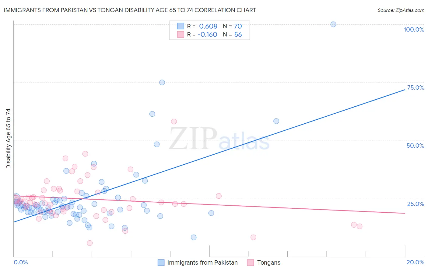 Immigrants from Pakistan vs Tongan Disability Age 65 to 74