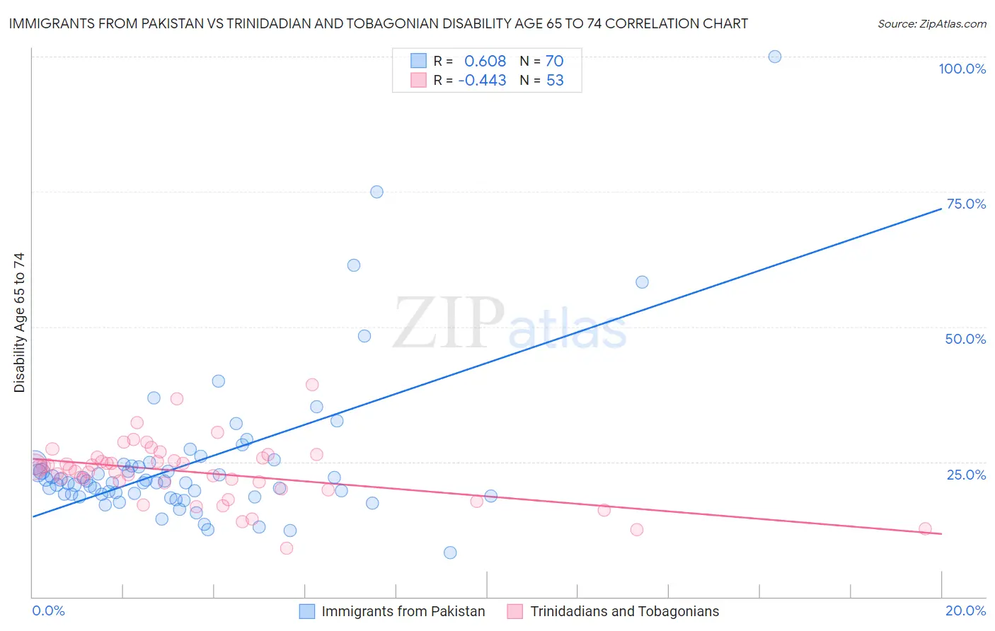 Immigrants from Pakistan vs Trinidadian and Tobagonian Disability Age 65 to 74